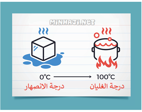 درجة غليان وانصهار الماء